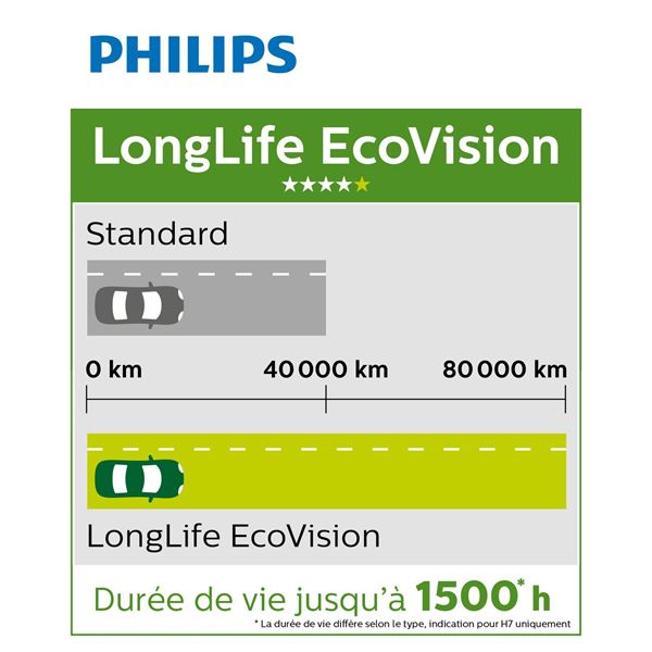 2 ampoules Philips premium Long Life Eco Vision H4